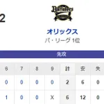 【6-2】ホークス勝利！！上沢6回2失点の好投　周東が19試合連続安打　柳町がソロホームランを含む猛打賞