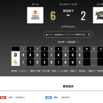 オリックス ソフトバンクに2対6で敗戦‥今季開幕からのビジター連勝が８で止まる　ソフトバンク戦は昨年９月から１１連敗