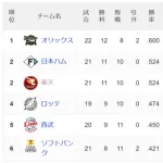 パ・リーグ首位から最下位まで3.5ゲーム差wwwwwwwwwwww