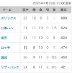パ・リーグ首位から最下位まで3.5ゲーム差wwwwwwwwwwww