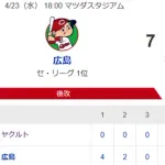 【試合結果】ヤクルト1-7広島　先発石川雅規1回6失点　西川タイムリー含む猛打賞