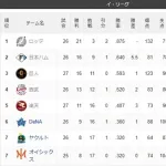 ロッテ(二軍) 21勝3敗 打率.875