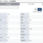 DeNAマルセリーノのファーム成績が驚異的と話題に　9登板10イニングで20奪三振 K%は50.0