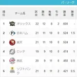 パ・リーグ、首位から最下位まで3.5ゲーム差www