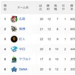 中日 昨日までの20試合の総得点数wwwwwww