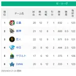 DeNA3月・4月成績：6勝12敗2分　これ以上負けると最下位に終わった2021年並みに...