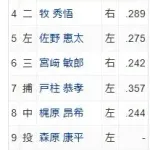 【悲報】三浦監督、2番に1割台の打者を入れるうっかりミスをしてしまう