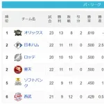 パ・リーグ 順位表 (4/25)