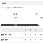 【2軍 巨人vs.日本ハム】4-1で負け