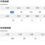フアン・ソト（1200億円）「打率.233  3本  OPS.753」←率直な感想ｗｗｗｗｗ