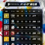 パ・リーグ、大変なことになるｗｗｗｗｗｗｗ