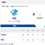 【試合結果】中日 4-6 ヤクルト 上林1HR3打点 橋本・岩嵜無失点