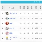 パ・リーグ 順位表 (4/26)