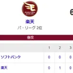 【6-3】ホークス連勝は３でストップ　嶺井の反撃タイムリー　牧原大が猛打賞の活躍