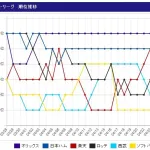 西武5位浮上 ソフトバンク最下位転落