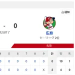 横浜DeNA、4安打2得点で勝利　広島は10安打無得点