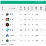 【4/26】セ順スレ　神=-広=巨=/-中=横ヤ