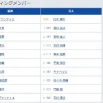 【阪神対巨人5回戦】7（左） 佐々木 俊輔　8（三） 門脇 誠