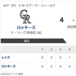 【悲報】コロラドロッキーズさん本日も逝く…4勝22敗、勝率.154