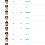 4.26vs西武 オリックススタメンの反応 1番(三)廣岡