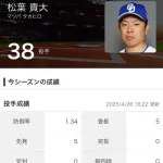 【朗報】中日松葉(34)、ストレート140も出ないのにうっかりチームのエースになってしまう