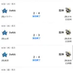 DeNA、5試合連続2得点は球団初の珍事