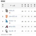 ロッキーズ 4勝21敗 勝率.160（首位と12.5ゲーム差）