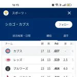 カブス地区1位、ドジャース地区3位ｗｗｗｗｗｗｗｗｗｗｗｗｗｗｗｗｗｗ
