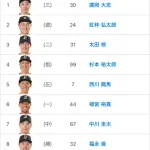 4.27vs西武 オリックススタメン 9番(右)山中 NHK解説は中嶋聡SA