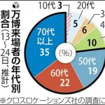 【悲報】万博、年寄しか来ない