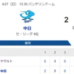 【試合結果】ヤクルト6-2中日　茂木2号3ラン！小川6回2失点で2勝目！