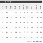 中日ドラゴンズという二軍の帝王