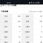 アーロン・ジャッジ「打率.406（106-43）8本27打点 OPS1.217 」←これについての感想ｗｗｗｗｗｗ