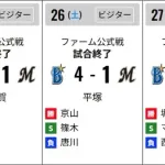 無双していたロッテ二軍、一軍に強奪されまくって3タテくらったという風潮