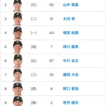 4.29 オリっ子デーオリックススタメンの反応 7番(三)廣岡 紅林弘太郎は出産立会いの為、ベンチ外
