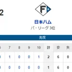 【1-2】ホークス 山川がホームランで先制するも延長戦で勝ち越しを許し敗戦　モイネロ7回1失点の好投