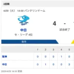 【試合結果】中日 4-1 阪神 天敵才木を攻略して快勝!今季初登板の涌井がルーキーから21年連続白星!!!