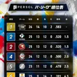 パ・リーグ、今日にもホークスが借金独占