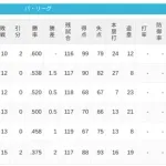 パ・リーグ 順位表 (4/30)