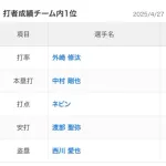 【悲報】西武、ホームラン2本以上打ってる選手がいない…