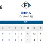 【1-6】ホークス４連敗