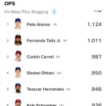 【超絶悲報】大谷翔平さん、不調の3-4月成績はOPS.950のリーグ4位でフィニッシュ
