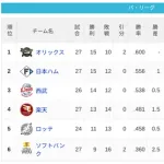 パ・リーグ 順位表 (5/1)