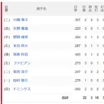 【速報】広島カープ、4回で11残塁