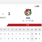 【悲報】広島東洋カープ、15安打3得点