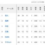 【朗報】中日ドラゴンズAクラス
