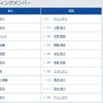 【巨人対広島6回戦】7（左） 佐々木 俊輔　8（中） 萩尾 匡也
