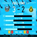 川崎フロンターレ、なんとクリロナを撃破ｗｗｗｗｗｗｗｗｗｗｗｗ