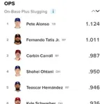 【超絶悲報】大谷翔平さん、不調の3-4月成績はOPS.950のリーグ4位でフィニッシュ