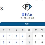 【2-3】ホークス5連敗